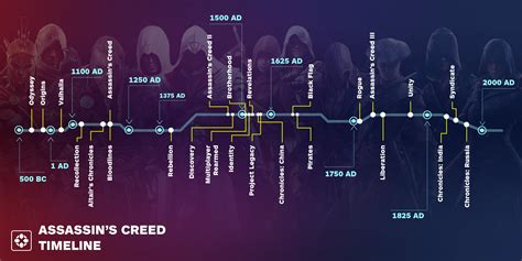 assassin's creed complete timeline.